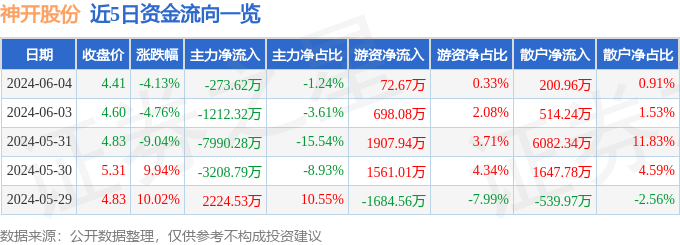 股票行情快报：神开股份（002278）6月4日主力资金净卖出273.62万元