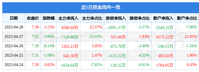 股票行情快报：久其软件（002279）4月28日主力资金净买入4580.69万元