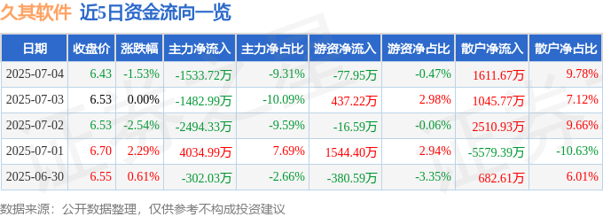 股票行情快报：久其软件（002279）7月4日主力资金净卖出1533.72万元