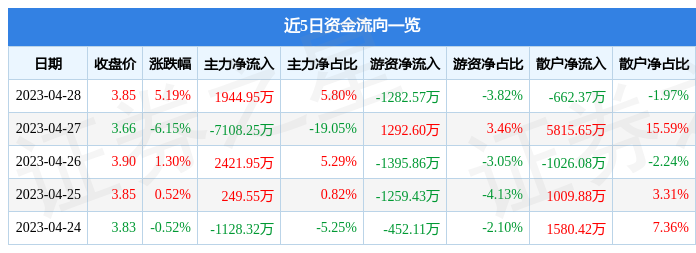 股票行情快报：联络互动（002280）4月28日主力资金净买入1944.95万元