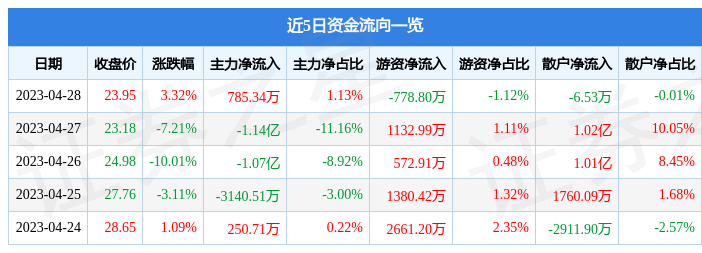 股票行情快报：光迅科技（002281）4月28日主力资金净买入785.34万元