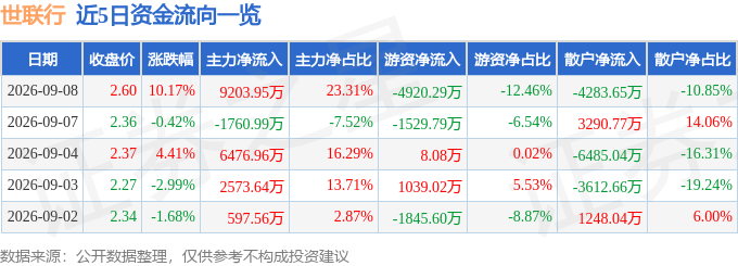 9月8日世联行涨停:房产经纪住房租赁物业管理概念热股(图1)