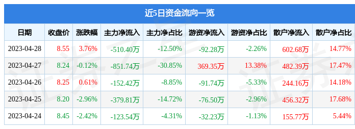 股票行情快报：保龄宝（002286）4月28日主力资金净卖出510.40万元