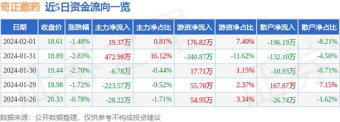 股票行情快報奇正藏藥0022872月1日主力資金淨買入1937萬元