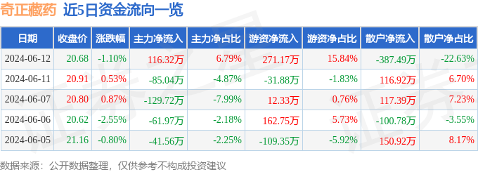 奇正藏药（002287）6月12日主力资金净买入116.32万元