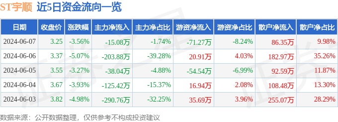 ST宇顺（002289）6月7日主力资金净卖出15.08万元