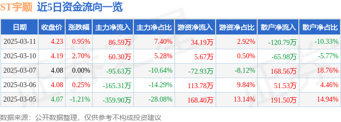 凯发k8·[中国]官方网站|狂咬一族|股票行情快报：ST宇顺