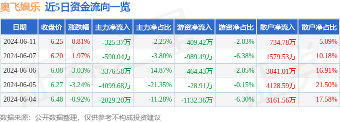 股票行情快报：奥飞娱乐（002292）6月11日主力资金净卖出325.37万元