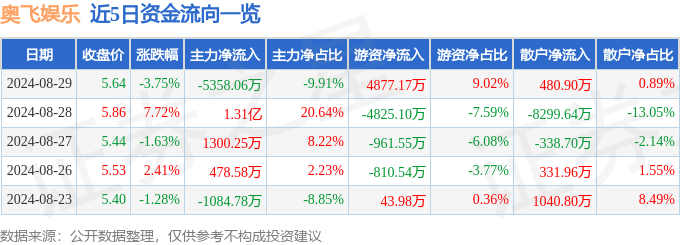 奥飞娱乐（002292）8月29日主力资金净卖出535806万元