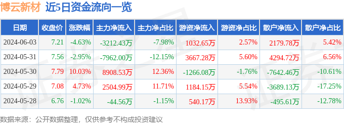 股票行情快报：博云新材（002297）6月3日主力资金净卖出3212.43万元