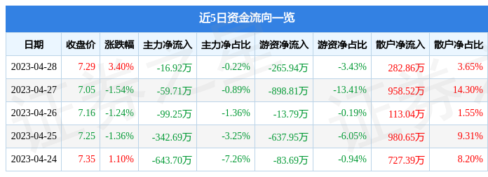 股票行情快报：齐心集团（002301）4月28日主力资金净卖出16.92万元