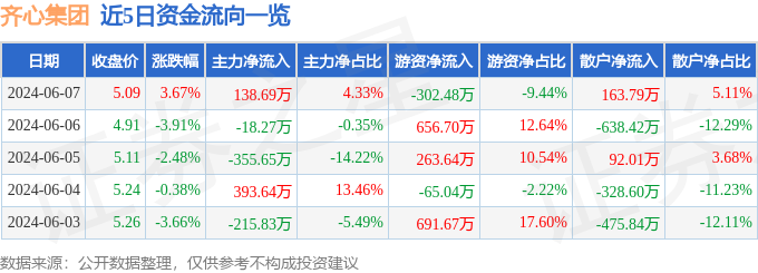 股票行情快报：齐心集团（002301）6月7日主力资金净买入138.69万元