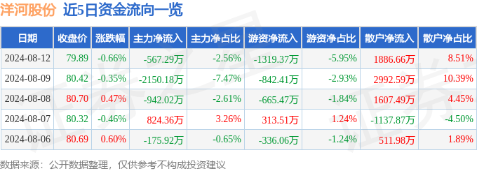 股票行情快报：洋河股份（002304）8月12日主力资金净卖出567.29万元