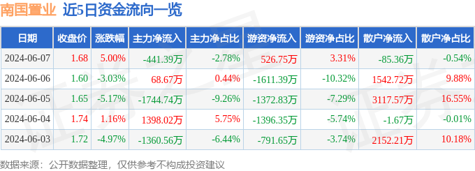 股票行情快报：南国置业（002305）6月7日主力资金净卖出441.39万元