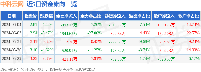 股票行情快报：中科云网（002306）6月4日主力资金净卖出493.13万元