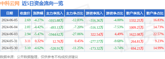 股票行情快报：中科云网（002306）6月5日主力资金净卖出1015.88万元