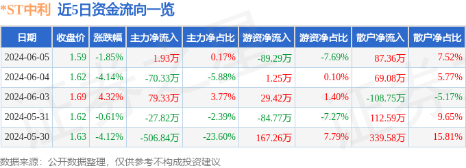 股票行情快报：*ST中利（002309）6月5日主力资金净买入1.93万元