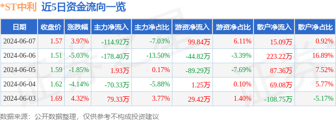 股票行情快报：*ST中利（002309）6月7日主力资金净卖出114.92万元