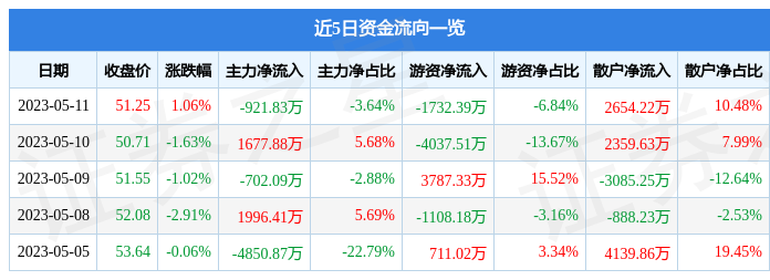 股票行情快报海大集团0023115月11日主力资金净卖出92183万元