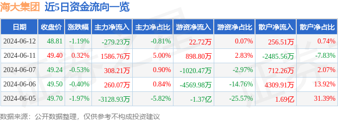 海大集团（002311）6月12日主力资金净卖出279.23万元