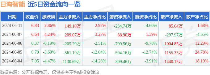 股票行情快报：日海智能（002313）6月11日主力资金净买入149.10万元