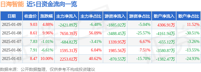 异动快报：日海智能（002313）1月9日13点15分触及涨停板