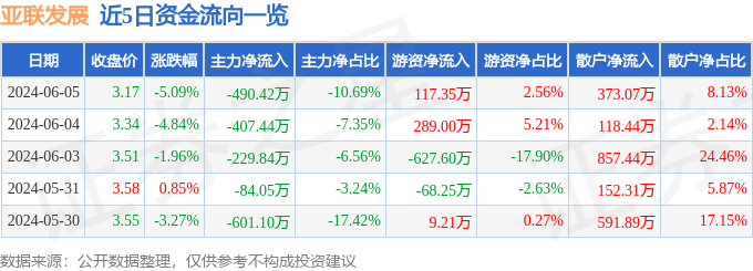 亚联发展（002316）6月5日主力资金净卖出490.42万元