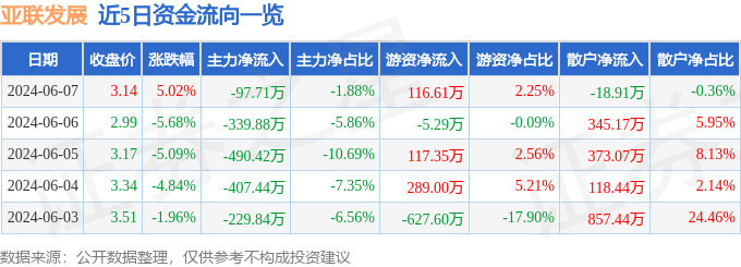 股票行情快报：亚联发展（002316）6月7日主力资金净卖出97.71万元