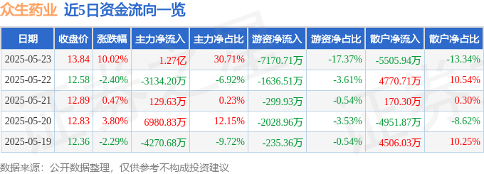 5月23日众生药业涨停：减肥药，化学原料药，新冠药物概念热股