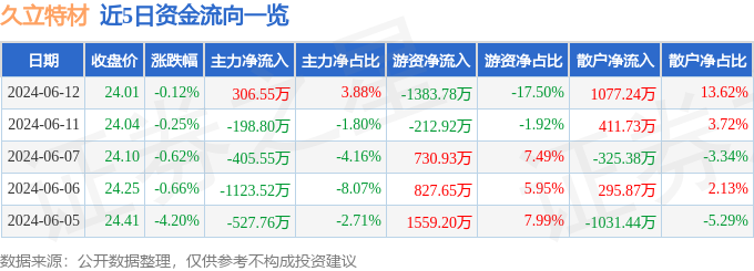 股票行情快报：久立特材（002318）6月12日主力资金净买入306.55万元