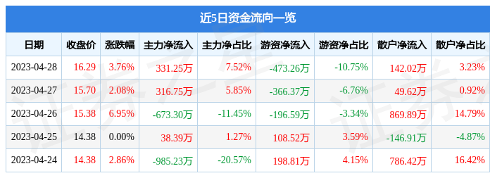 股票行情快报：乐通股份（002319）4月28日主力资金净买入331.25万元