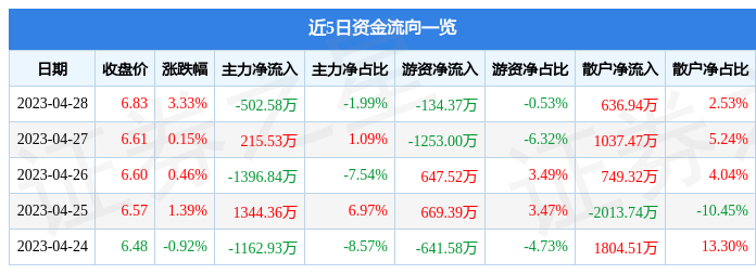 股票行情快报：海峡股份（002320）4月28日主力资金净卖出502.58万元