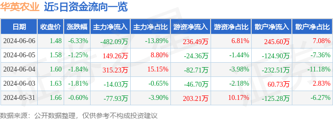 股票行情快报：华英农业（002321）6月6日主力资金净卖出482.09万元