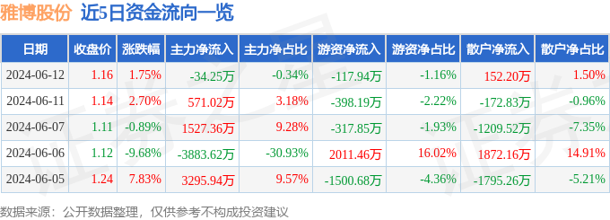 股票行情快报：雅博股份（002323）6月12日主力资金净卖出34.25万元