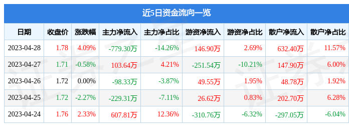 股票行情快报：洪涛股份（002325）4月28日主力资金净卖出779.30万元