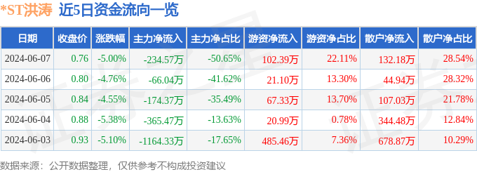 *ST洪涛（002325）6月7日主力资金净卖出234.57万元