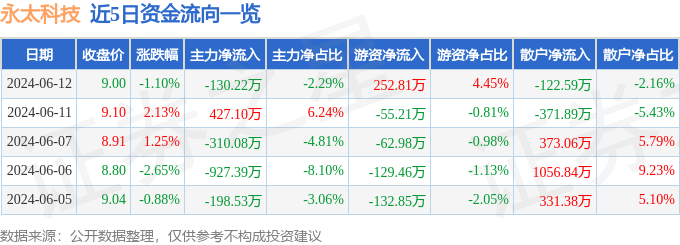 永太科技（002326）6月12日主力资金净卖出130.22万元