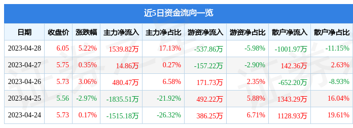 股票行情快报：新朋股份（002328）4月28日主力资金净买入1539.82万元