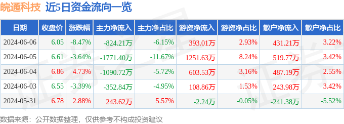 皖通科技（002331）6月6日主力资金净卖出824.21万元