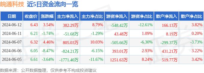 股票行情快报：皖通科技（002331）6月12日主力资金净买入382.29万元