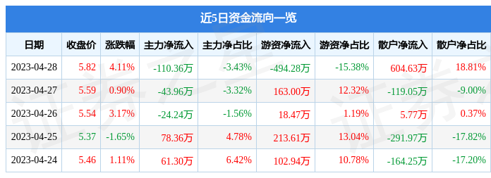 股票行情快报：罗普斯金（002333）4月28日主力资金净卖出110.36万元