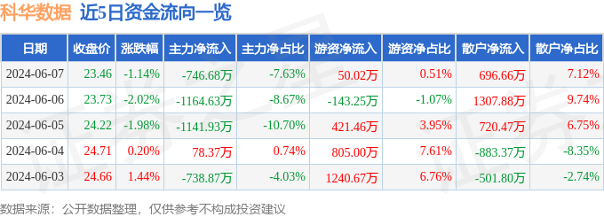 股票行情快报：科华数据（002335）6月7日主力资金净卖出746.68万元