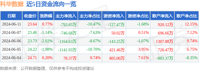 股票行情快报：科华数据（002335）6月11日主力资金净卖出792.65万元