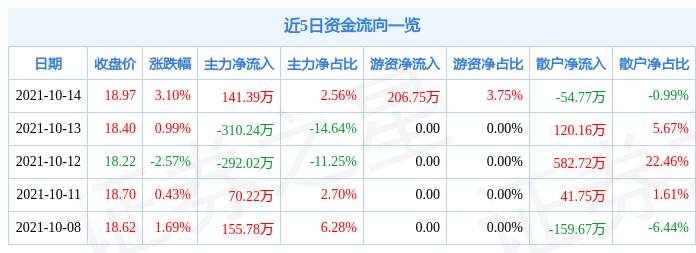 奥普光电10月14日资金流向解析