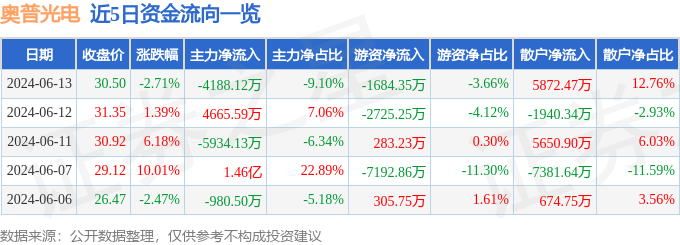 奥普光电(002338)6月13日主力资金净卖出418812万元