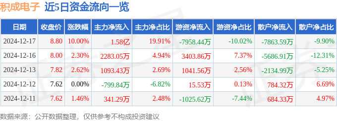 星空体育下载12月17日积成电子涨停分析：特高压充电桩储能概念热股(图1)