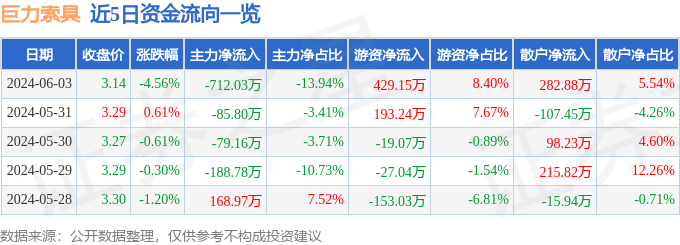 股票行情快报：巨力索具（002342）6月3日主力资金净卖出712.03万元