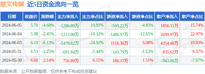 慈文传媒（002343）6月5日主力资金净卖出1286.89万元