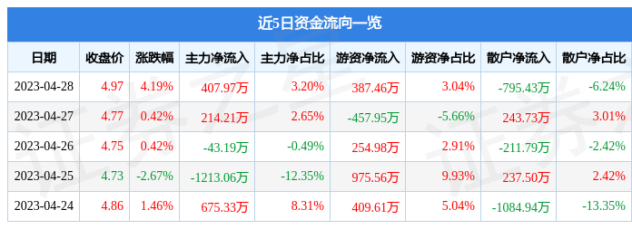 股票行情快报：海宁皮城（002344）4月28日主力资金净买入407.97万元