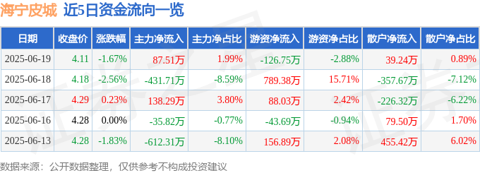 股票行情快报：海宁皮城（002344）6月19日主力资金净买入87.51万元